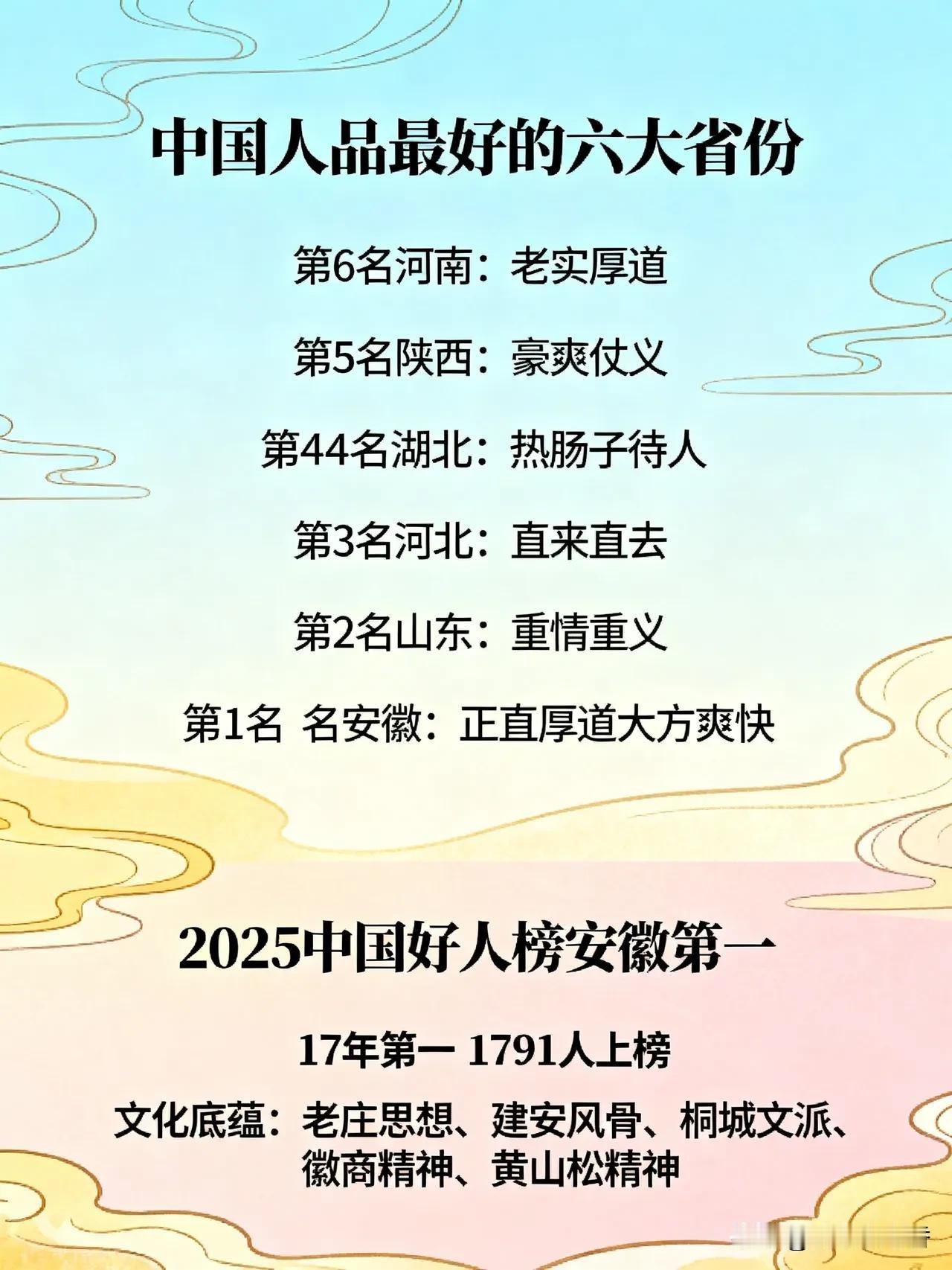 中国人品最好的六大省份：河南第6，陕西第5，湖北第4，河北第3，山东第2，安徽第