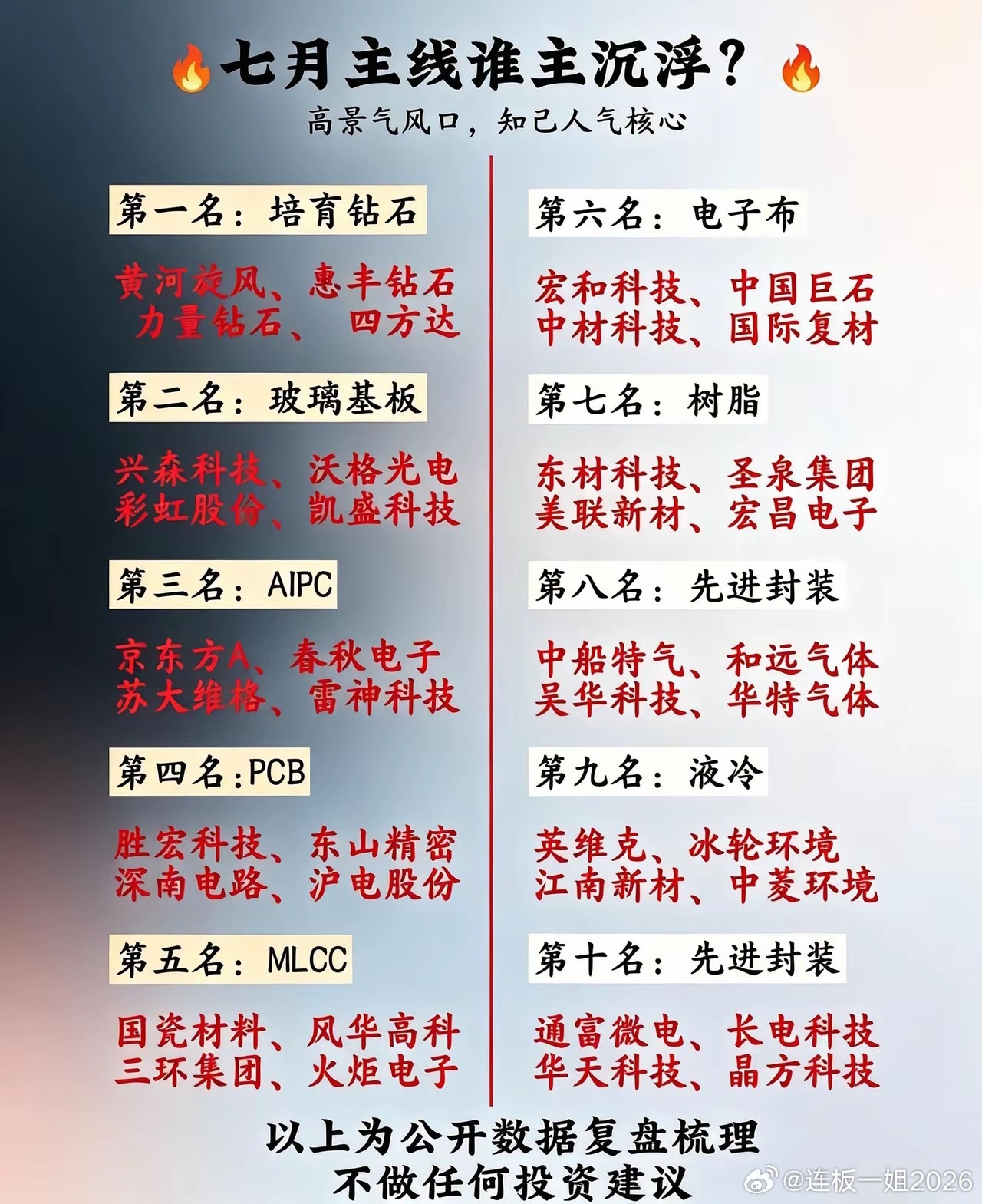 七月科技主线梳理｜10大高景气赛道清单收好七月科技行情主线整理完毕，按市场人气做