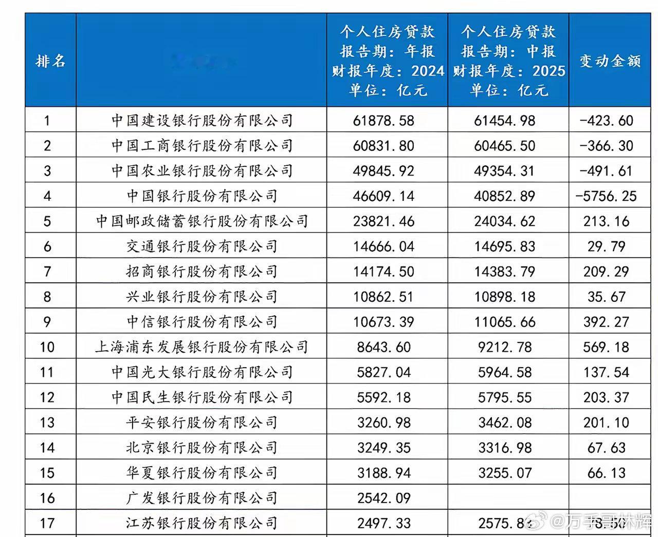 看看全国人民到底背负了多少房贷。排名前四的银行——建设银行（6.19万亿元）、工