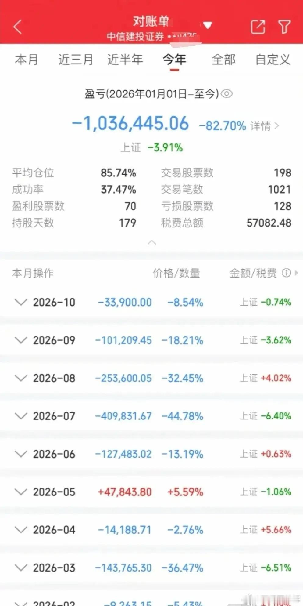 这是个狠人！今年以来亏损103万，交易笔数1021次！网上看到一位股民晒出今年以