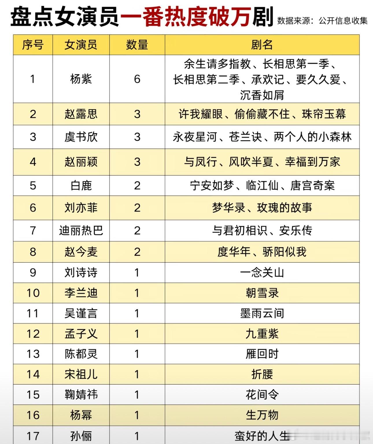 女演员一番热度破万剧，来看看