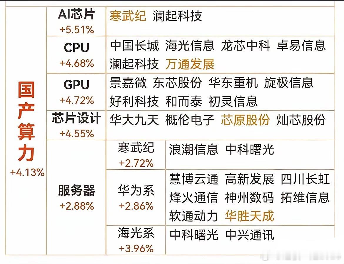 当前算力市场两极分化：通用稳定的高端算力持续紧缺，老旧、专用型算力供给过剩，国产