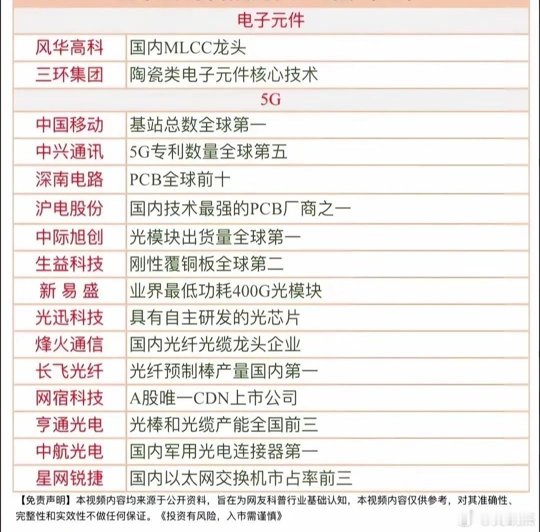 含金量很高的科技股，码住！a股​​​
