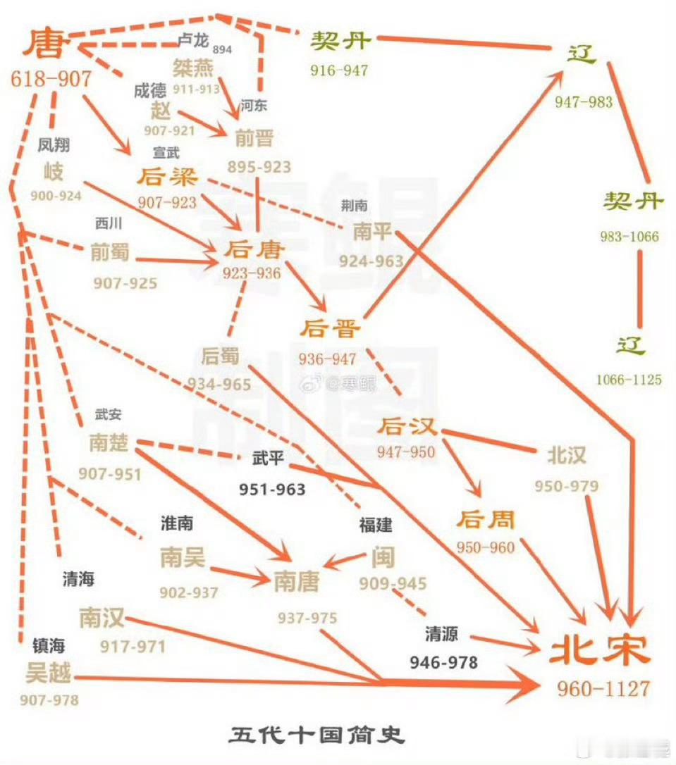 这张五代十国简史简直就是天下大势，合久必分，分久必合的完美写照。