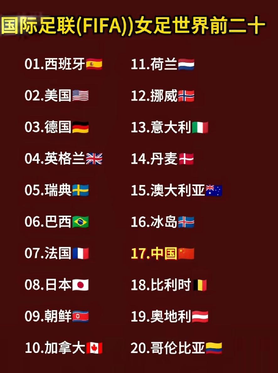 世界女足排名前20，3个疑问:1、美国男足一般，女足排名第2，为什么这么强？