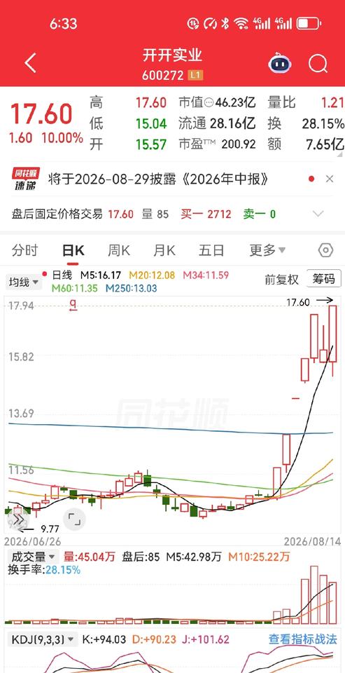 重仓开开实业，俩月赚了近60%。这不是段子，是真实发生的。股民11块梭哈30