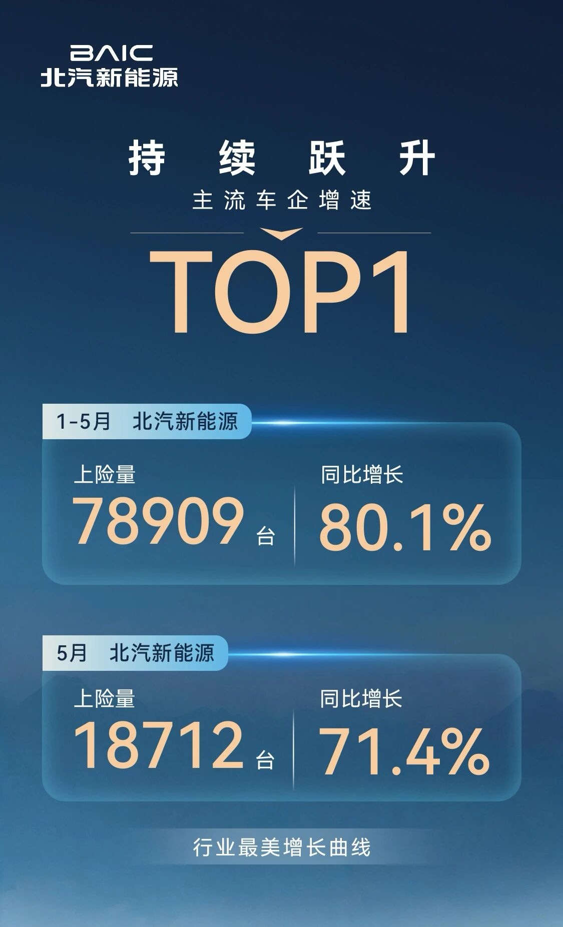 刷到一个数据，1-5月，北汽新能源上险量达78909台同比增长80.1%，增速居