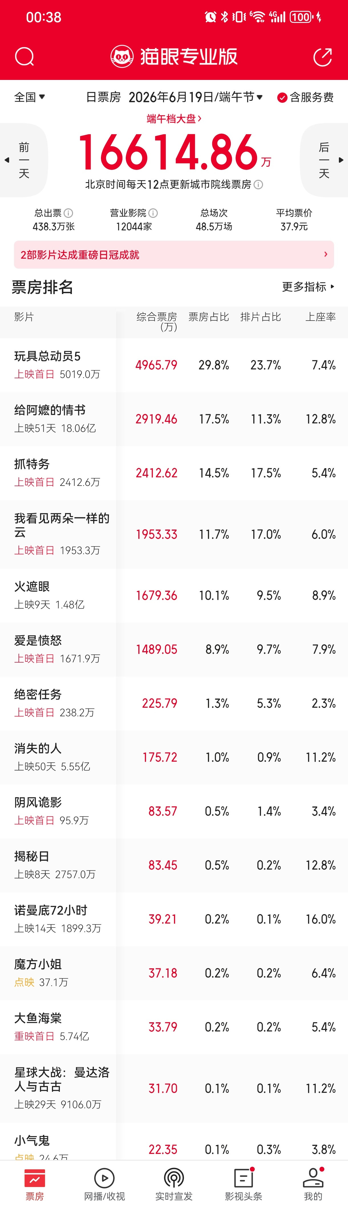 端午节首日票房，果然是真有口碑的继续吸引观众进场，只有【业内口碑】的票房和排片第