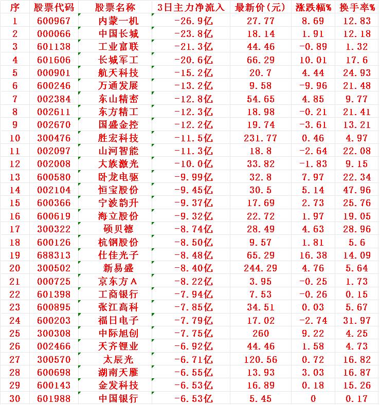 当心！8月19日，前3天主力大幅卖出的30名单1内蒙-26.9亿2长