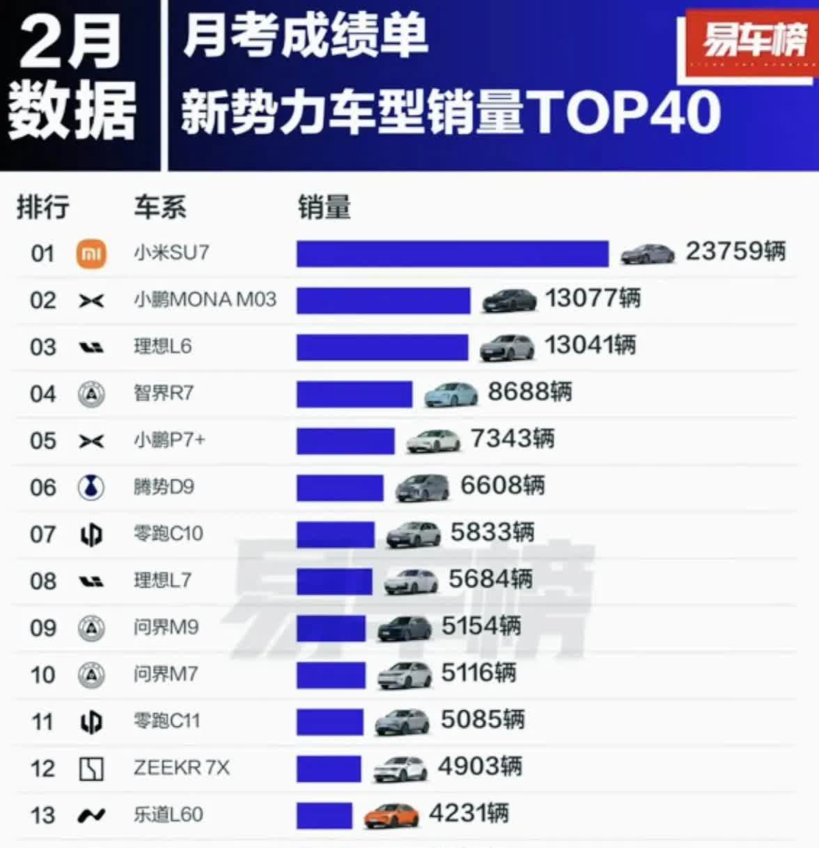 当2月新势力销量排名公布后，恐怕也只有车企才知道自己的水有多深。反倒是不被看好的