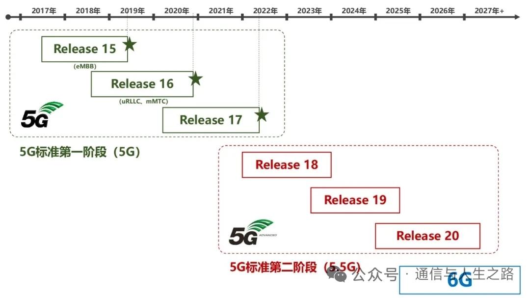 一文看懂5G-A核心升级！强在哪、增在哪，全面详解核心提要：5G-A又称5