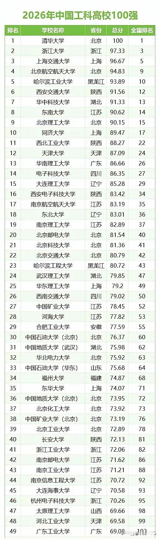 浙大不仅是清华大学身后的“最强老二”，它更像是中国高校中唯一能把“无短板”三个字