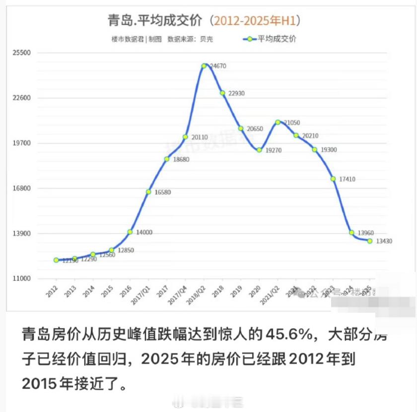 a股青岛的房价有那么夸张吗？懂的说说。价格回到2015年，那会还是A股超级大牛