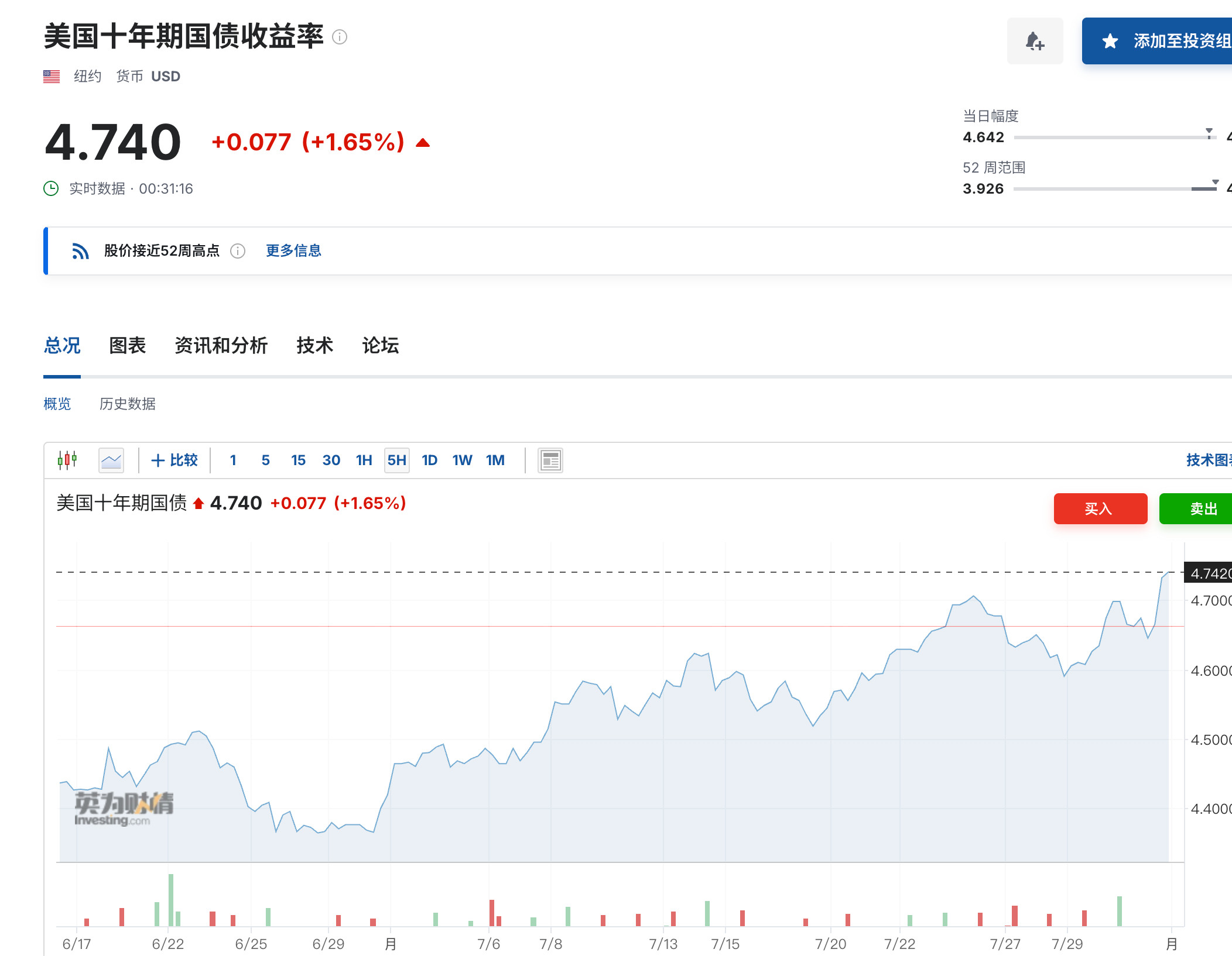 身为一个非财经博主表达一下观点，美国十年国债利率，决定了川普是否选择性TACO