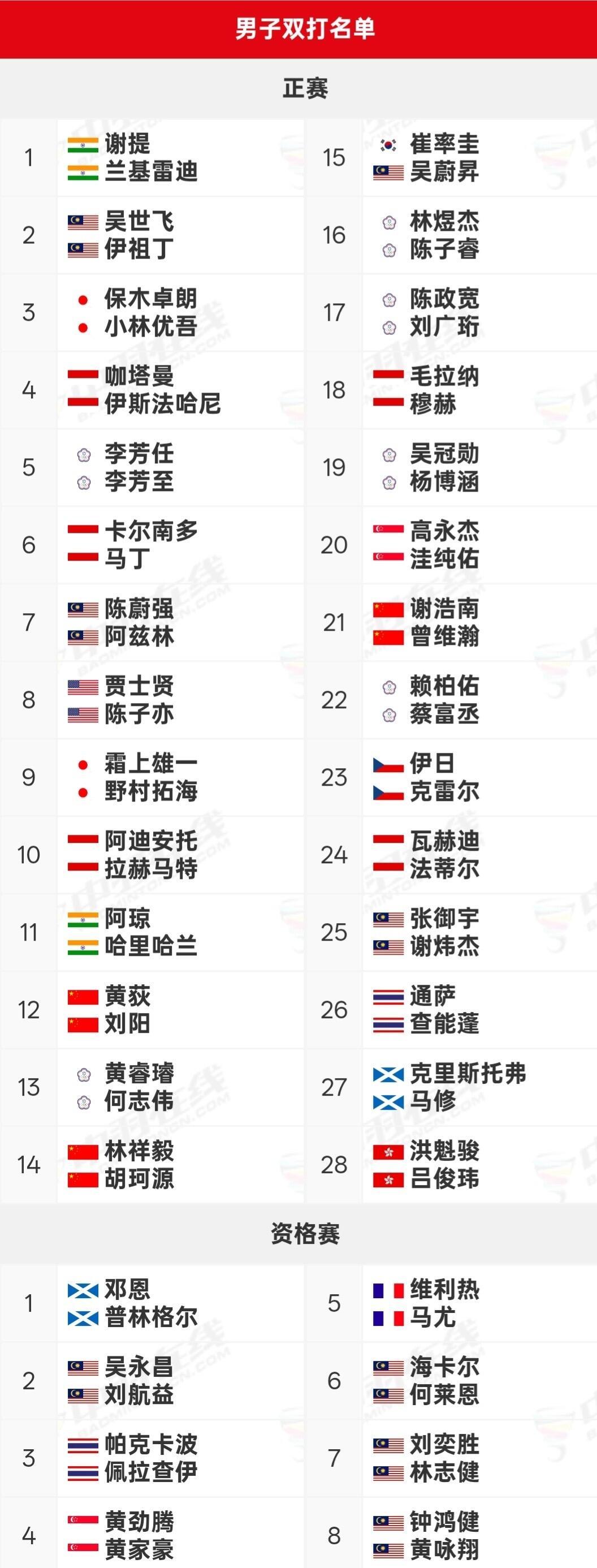 国羽混双拆队5月份即将开始的东南亚赛事，首站泰国500公开赛。国羽的出场名单有了