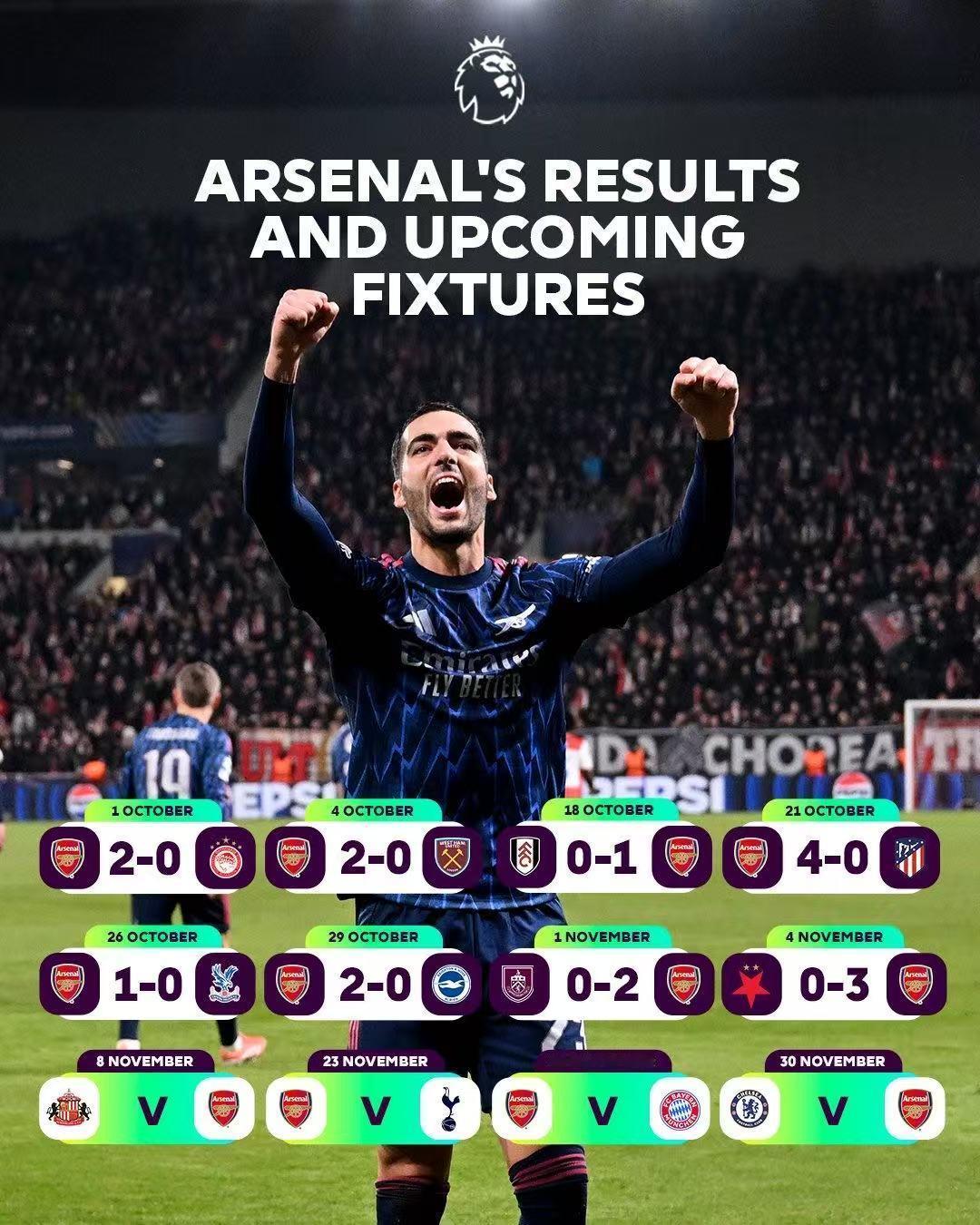 世界第一联赛！据统计，本轮欧冠中只有英超未尝败绩，西甲则是输得最多的联赛。英超也