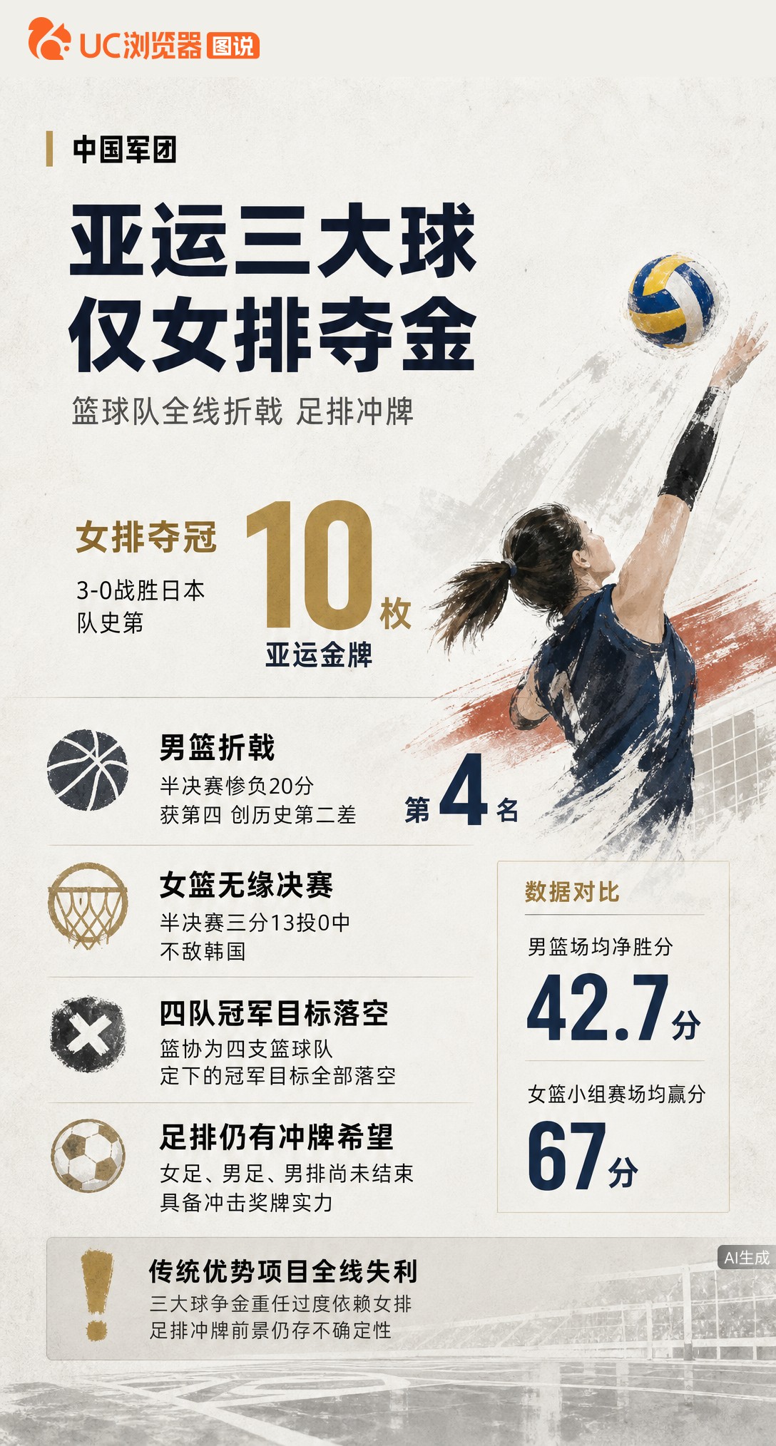 名古屋亚运三大球冰火两重天：女排3-0胜日本夺第10金，男女篮却双双无缘决赛，冠军目标全部落空。足排
