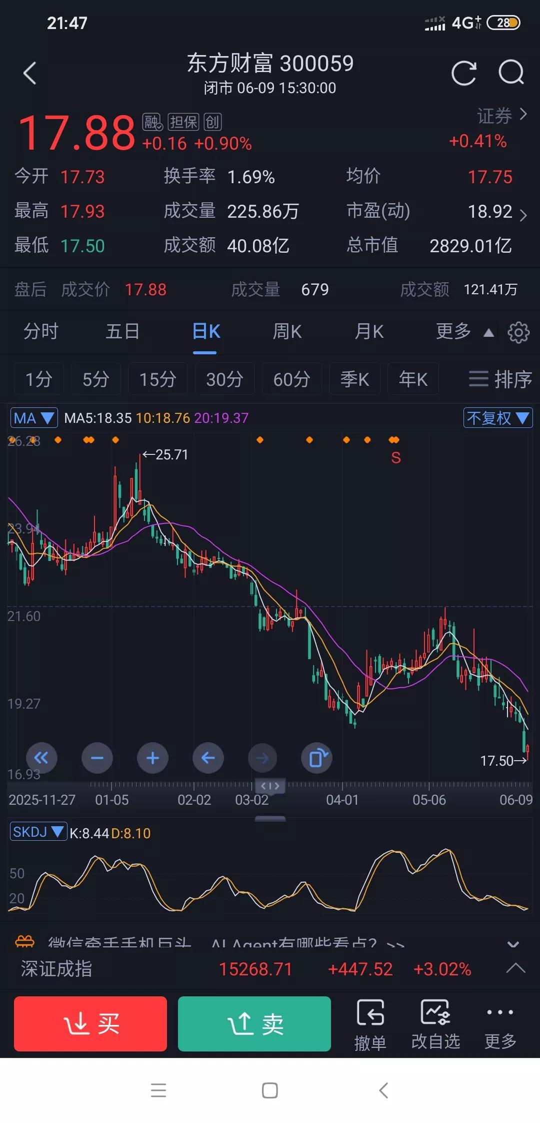 去年看到东方财富大股东在22左右减持，觉得他好糊涂啊，在那么低的价格减持，是我不