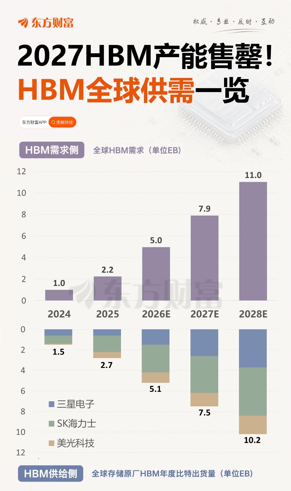 2027HBM产能售罄!HBM全球供需一览