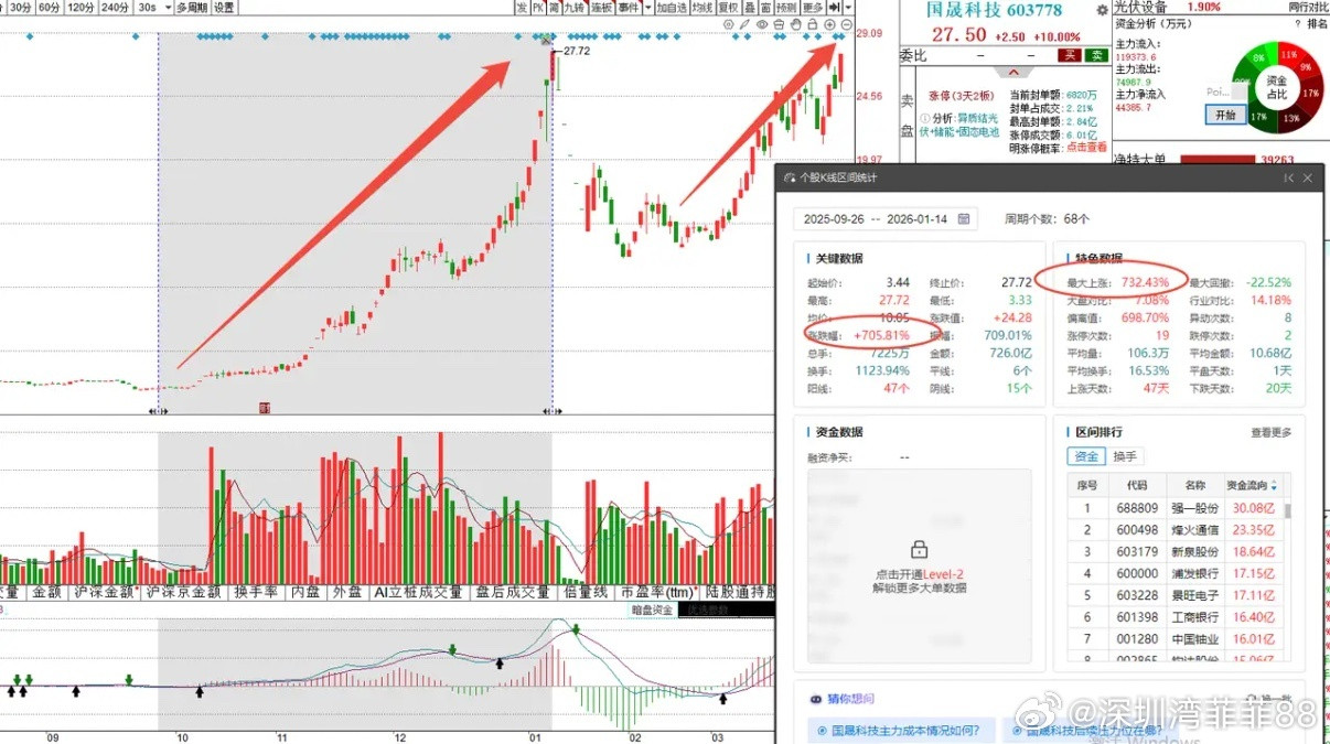 连亏6年，亏损超12亿元，股价却翻7倍，是什么驱动了股价暴涨？有人在操纵股价？大
