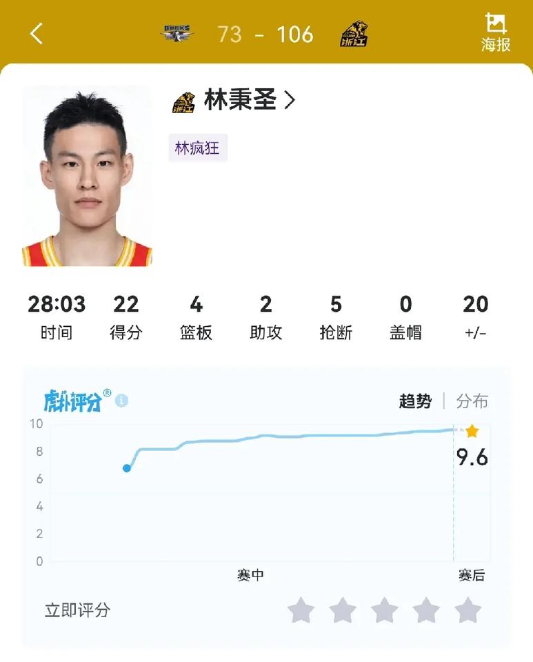老乡见老乡两眼泪汪汪，今晚陈盈骏被子里都是林秉圣！林秉圣是二次选秀才打上CB