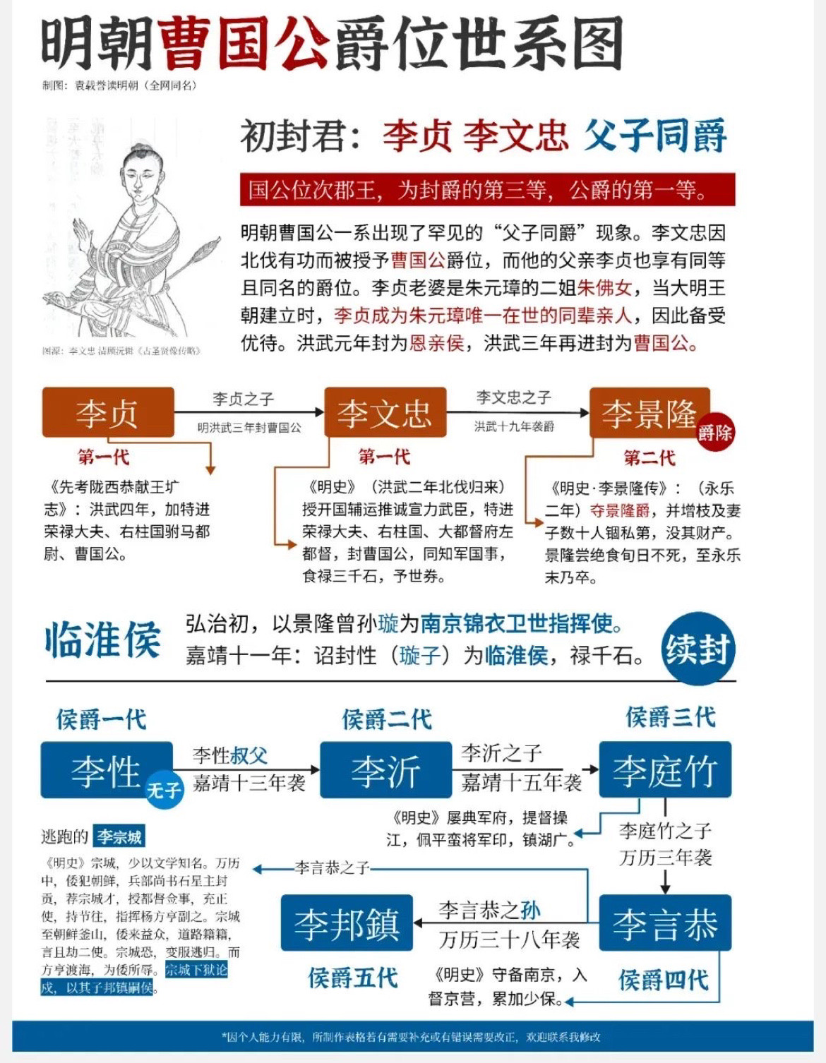明朝开国第三功臣，李文忠的曹国公爵位世系图。