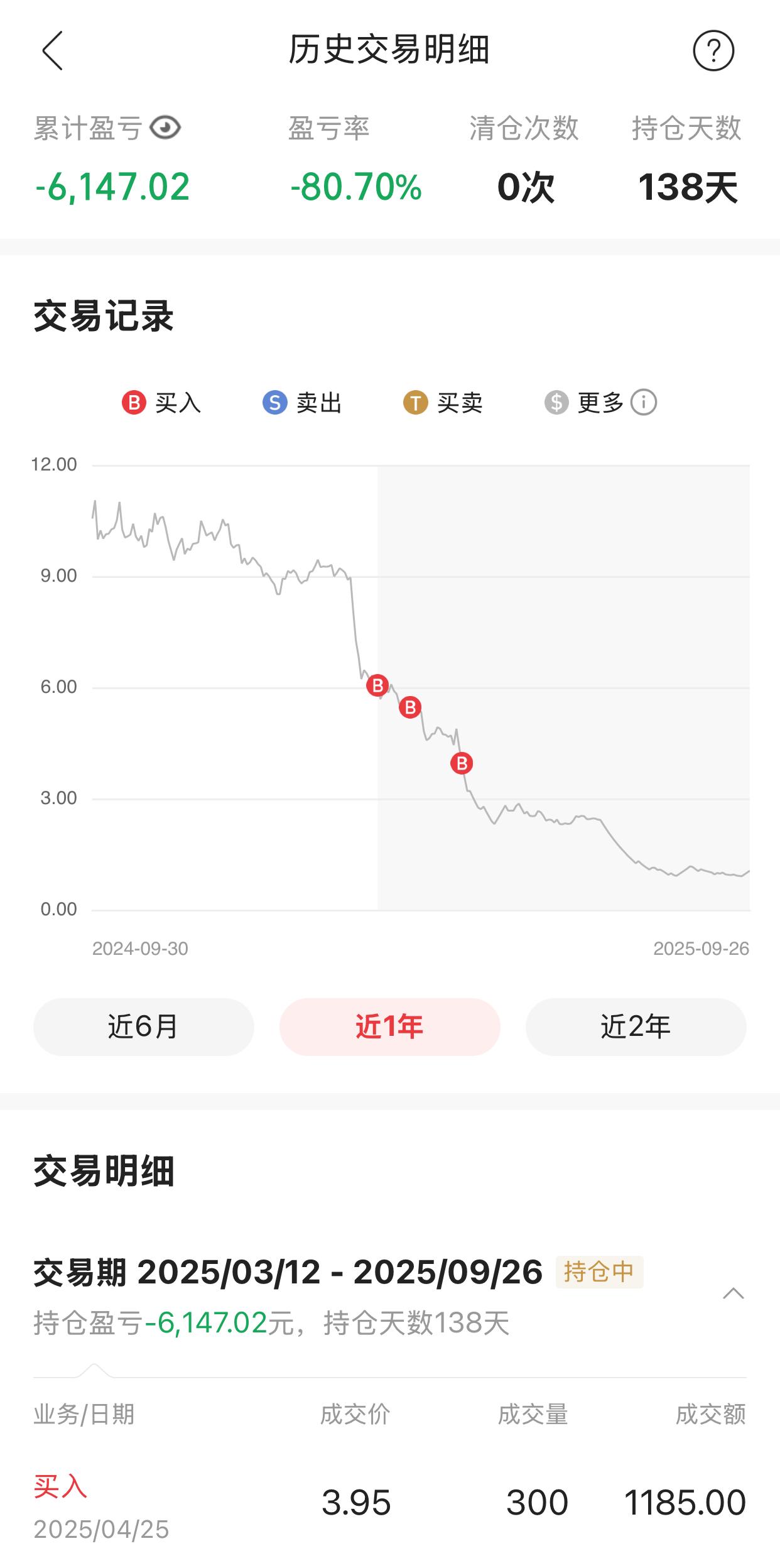 今天看到有人说，曾经买过一只股票，下跌了80%，卖出后，又上涨了500%。我现在