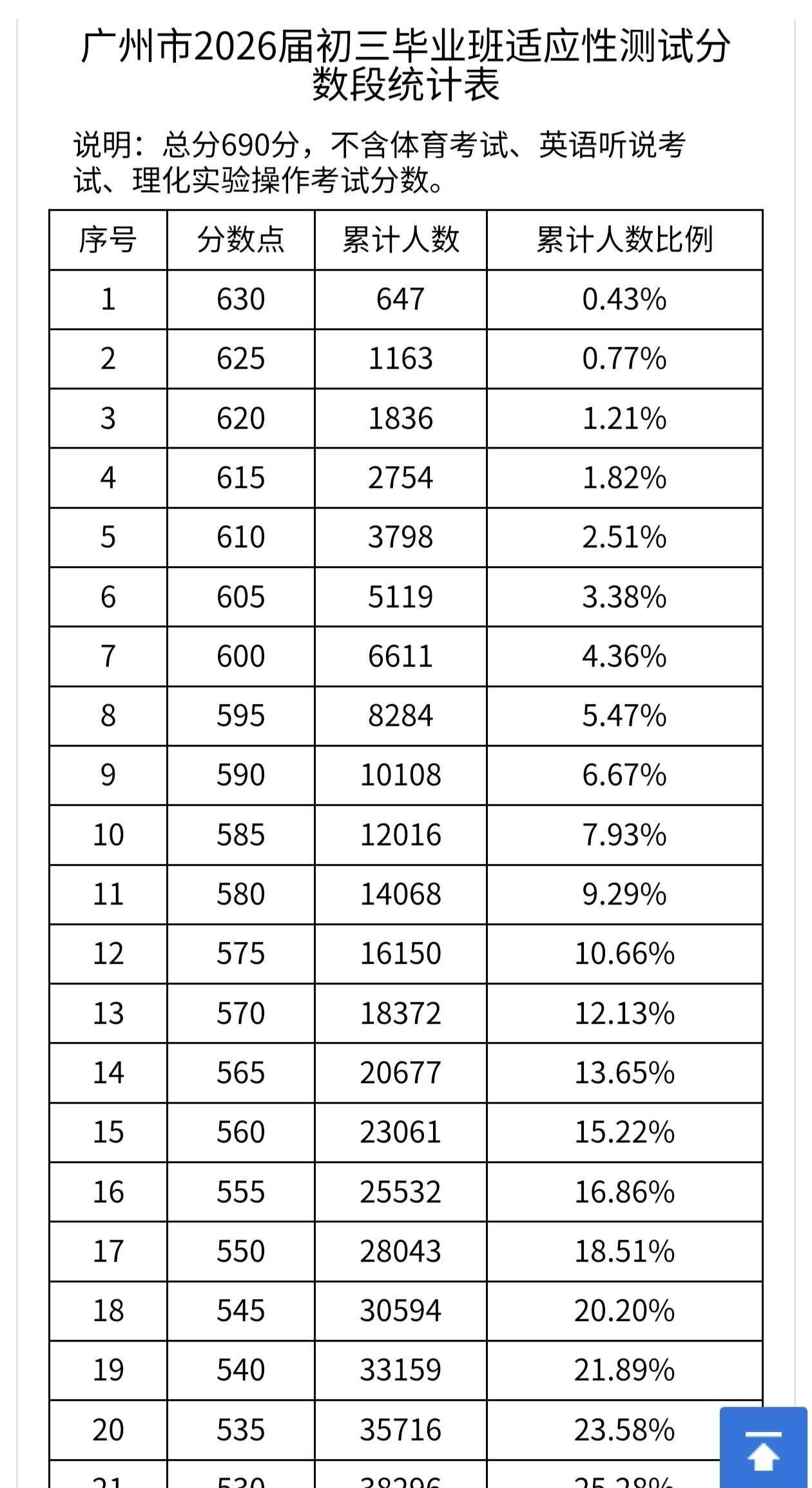 广州市中考一模可以查分了广州市2026届初三毕业班适应性测试分数段统计表广