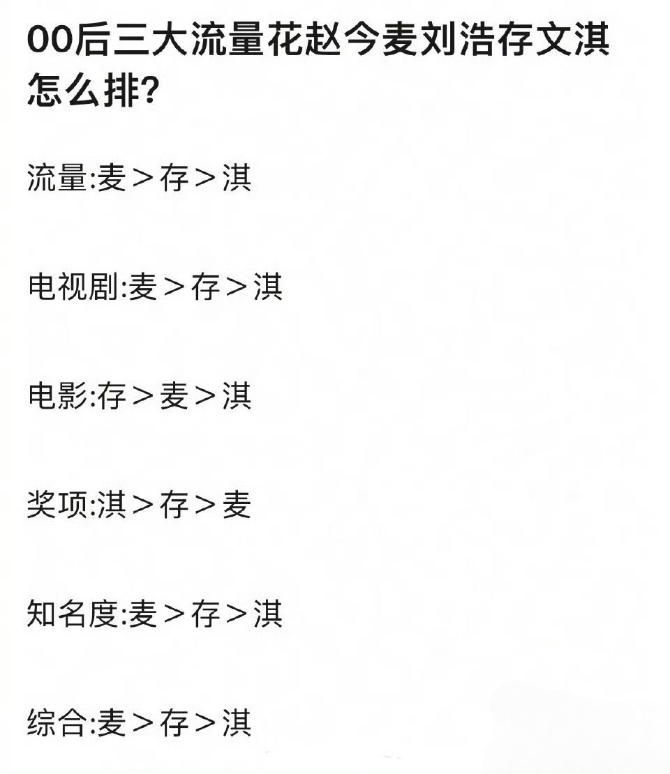 00后三大流量花赵今麦、刘浩存、文淇怎么排？