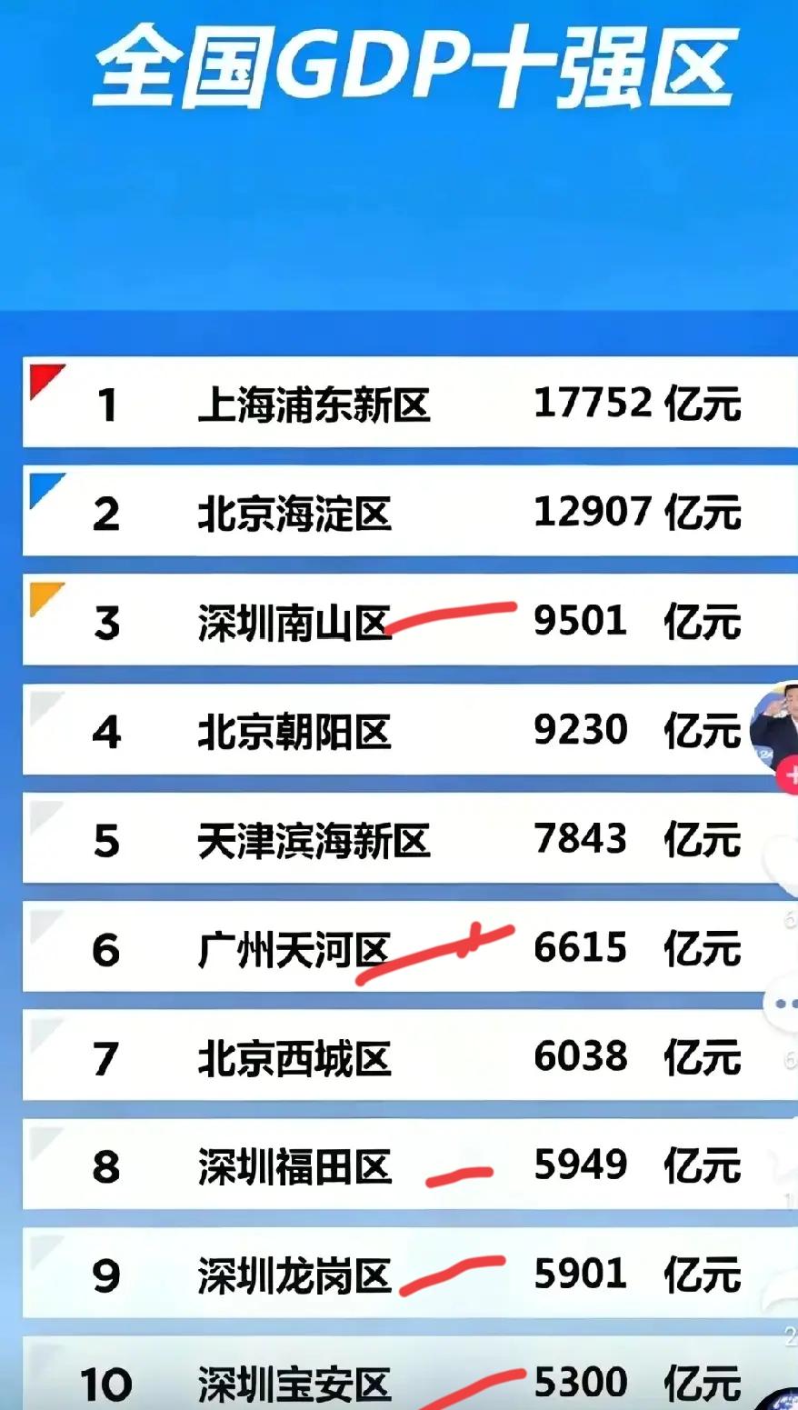 全国经济实力最强的十大区中，上海浦东新区与北京海淀区表现最为亮眼，真可谓一区能敌