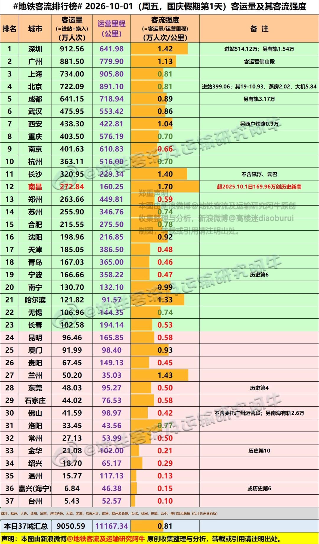 南昌确实很给力。平时的南昌地铁客流量很一般，每到节假日南昌地铁客流量就是大幅度提