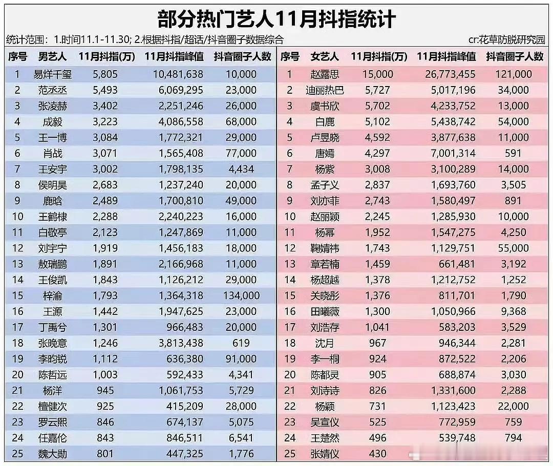 11月🫘🍠艺人拉表，赵露思断层第一，什么水平？