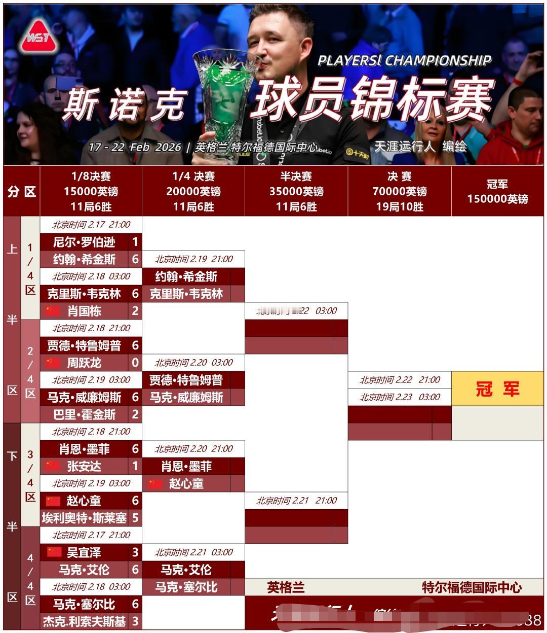 2026斯诺克球员锦标赛八强全部出炉，有6个想不到：1、没想到八场比赛，只有赵