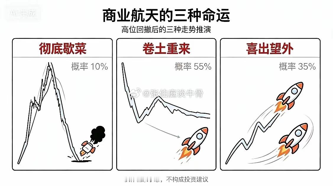 半年来重仓商业航天吃了大亏，面对商业航天的三种命运，只要不是第一种就好。你的看法