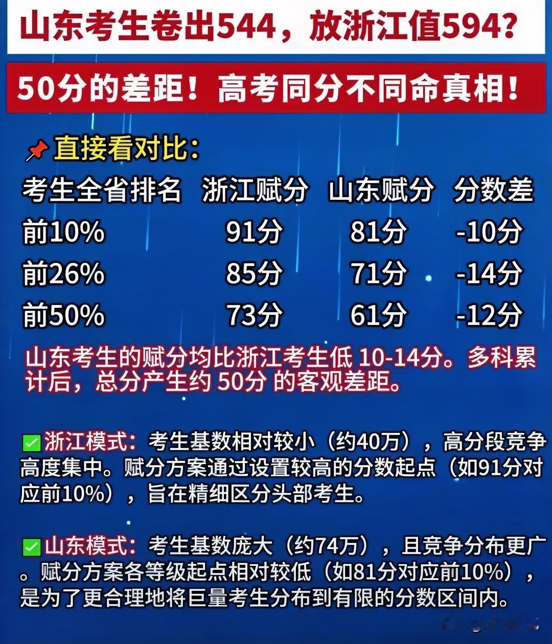 别拿高考分数踩来踩去，浙鲁对比根本没可比性！最近网上不少浙江网友拿着2026新