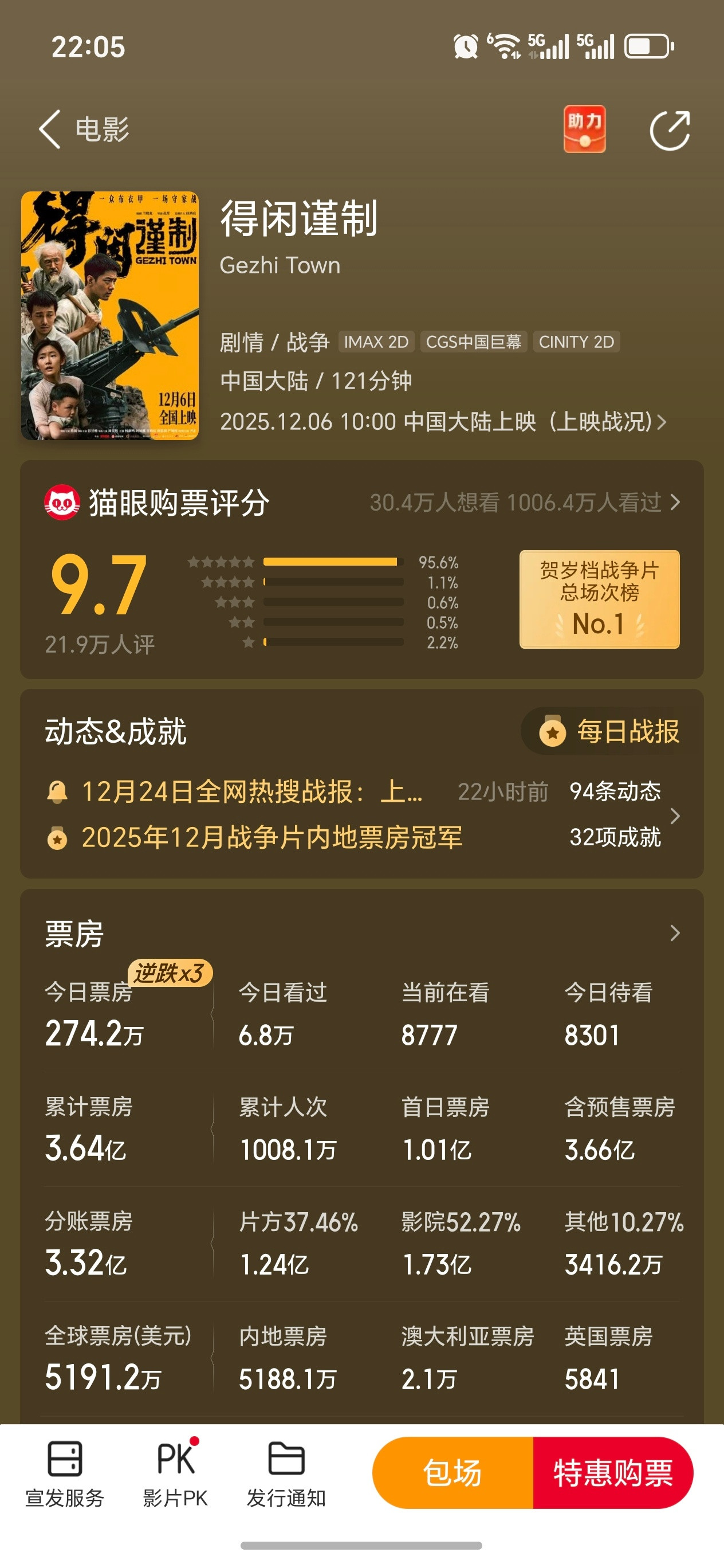 工作日三次实现票房逆跌了！这个得闲谨制口碑霸道