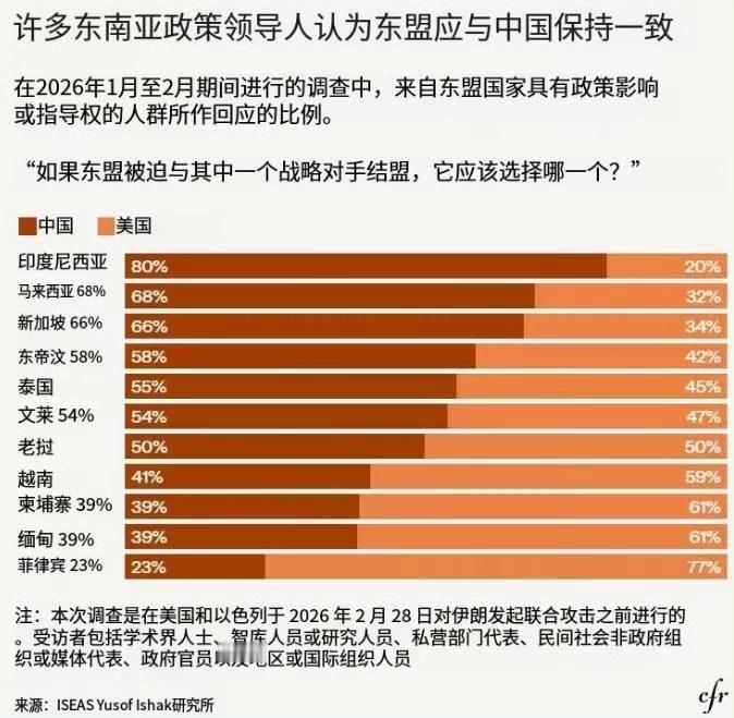 东南亚民意调查在中美之间选边，有些结果挺意外，如柬埔寨的更亲美，新加坡选中国的更