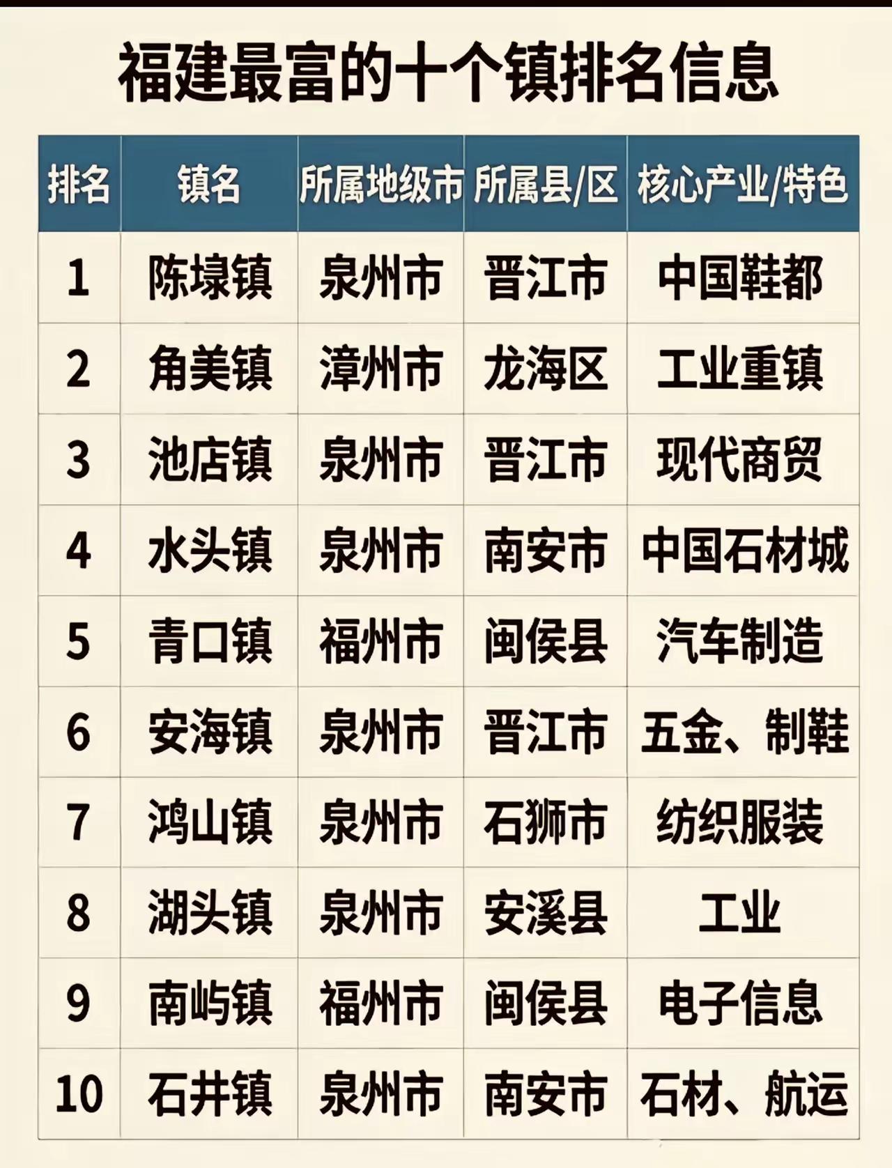 翻到这份福建最富十个镇的榜单，第一反应就是泉州的民营经济真的藏龙卧虎。陈埭镇作