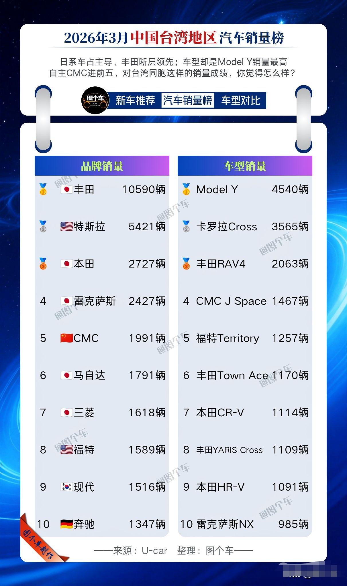 3月台湾省汽车销量榜出来，丰田还是第一，10590辆。但所有人都在聊特斯拉Mod