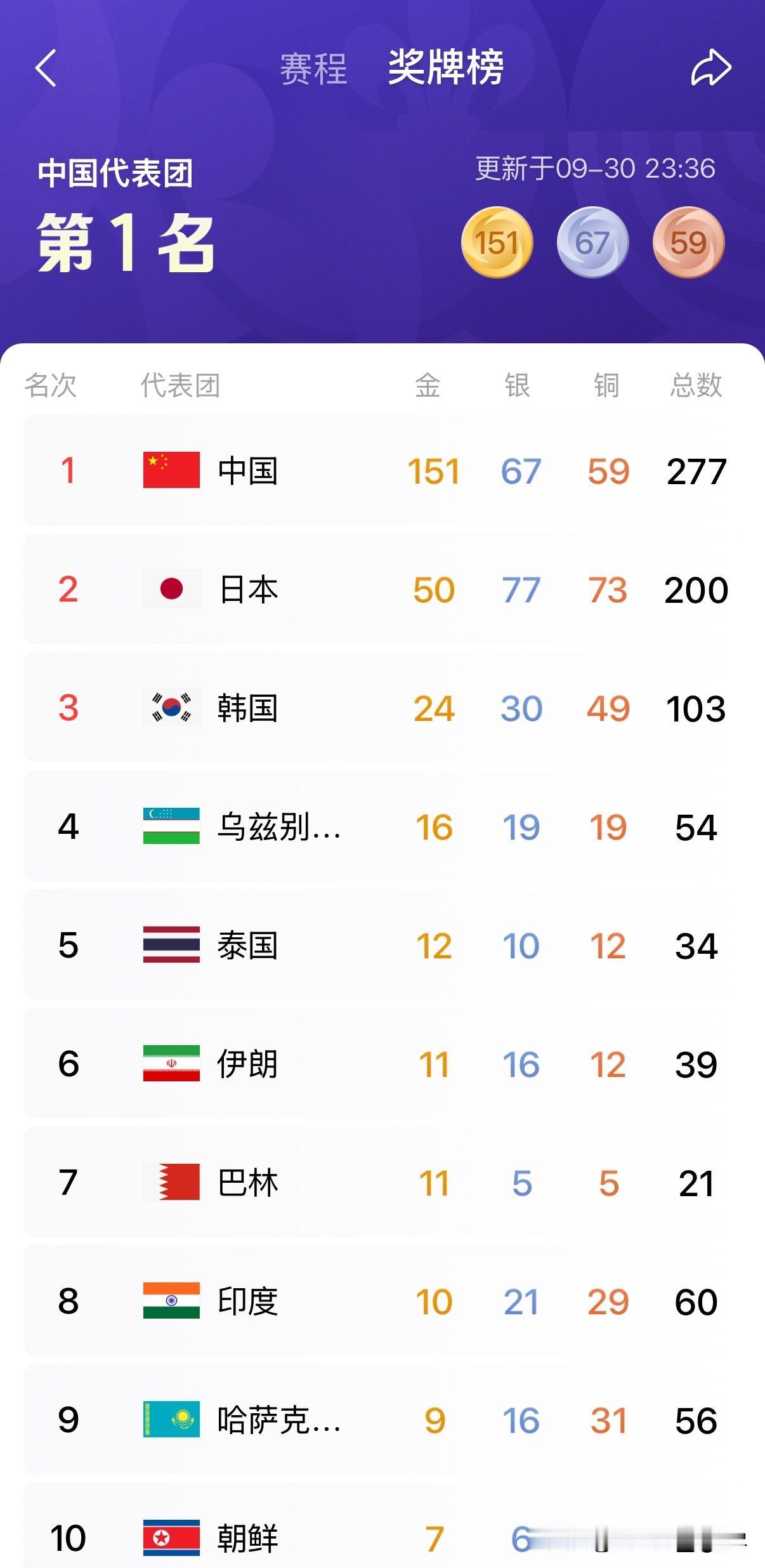 刚看了一下亚运会金牌榜，可真是把我惊呆了，没想到中国的金牌数量在不知不觉中已经达