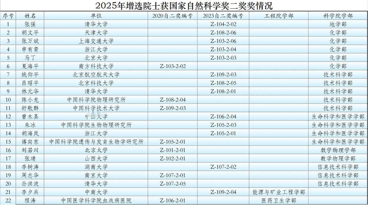 要想成功增选为两院院士，特别是中科院，至少曾牵头并获得过国家自然科学奖二等以上奖