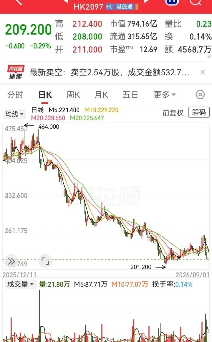 作为奶茶类最大的票，没想到雪王还是跌破了发行价。曾经一度大涨两倍的高度，如今却从