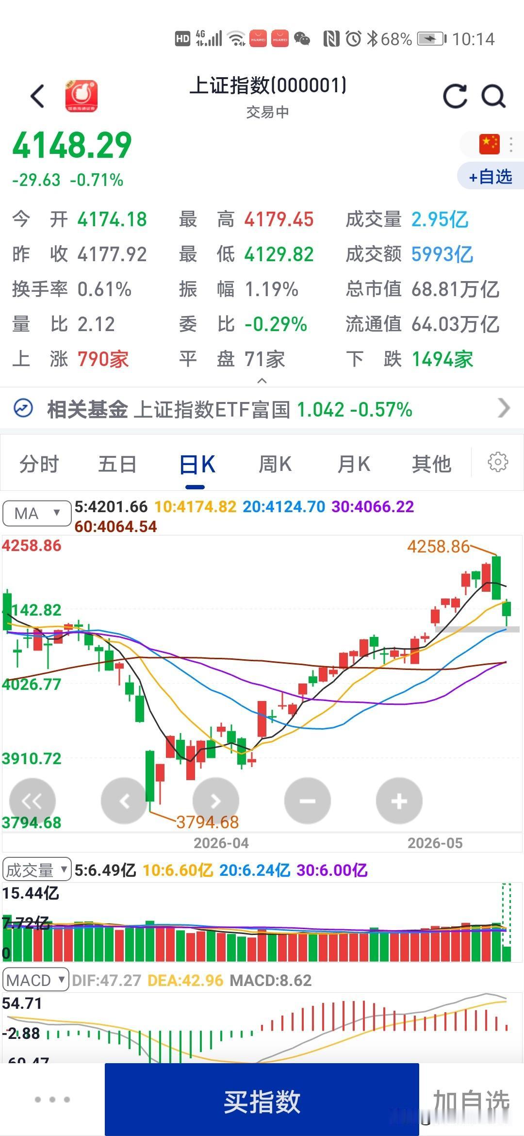 大盘什么情况真的很奇葩大盘涨的时候，很多股票不涨，大盘跌的时候，股票也跌，而