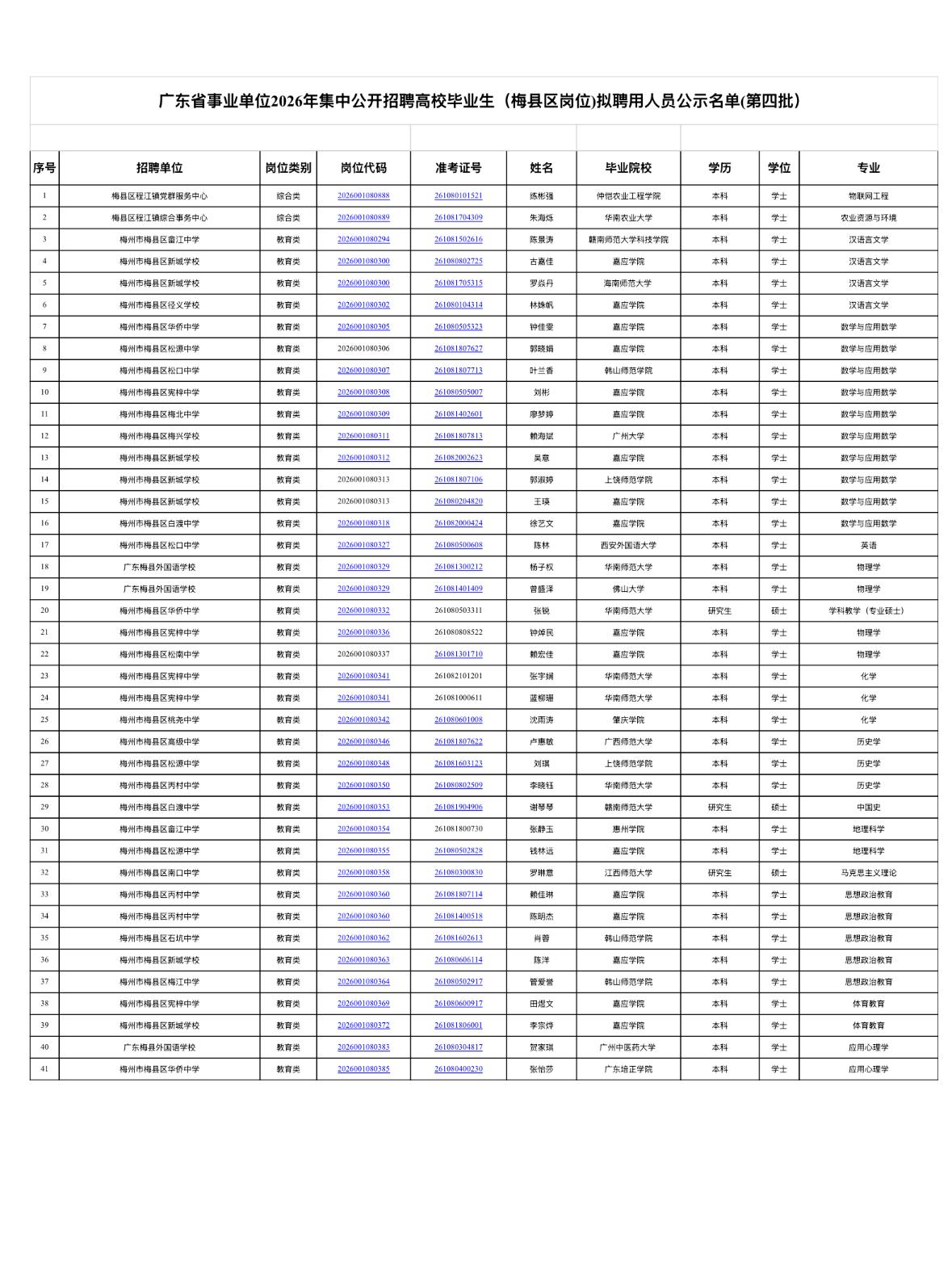 【广东梅州】广东省事业单位2026年集中公开招聘高校毕业生（梅县区岗位）拟聘用人
