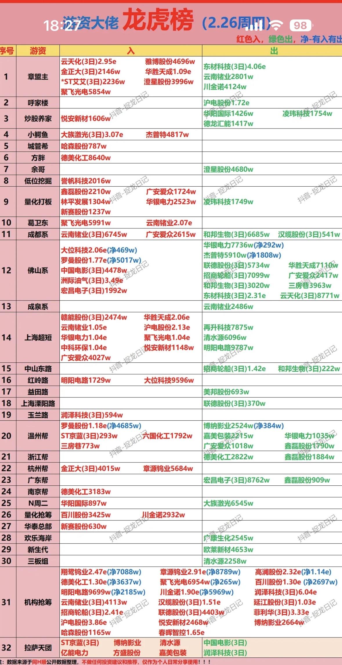 2月26日龙虎榜有点看头。高澜股份涨停，全天换手率35.27%，成交额34.40