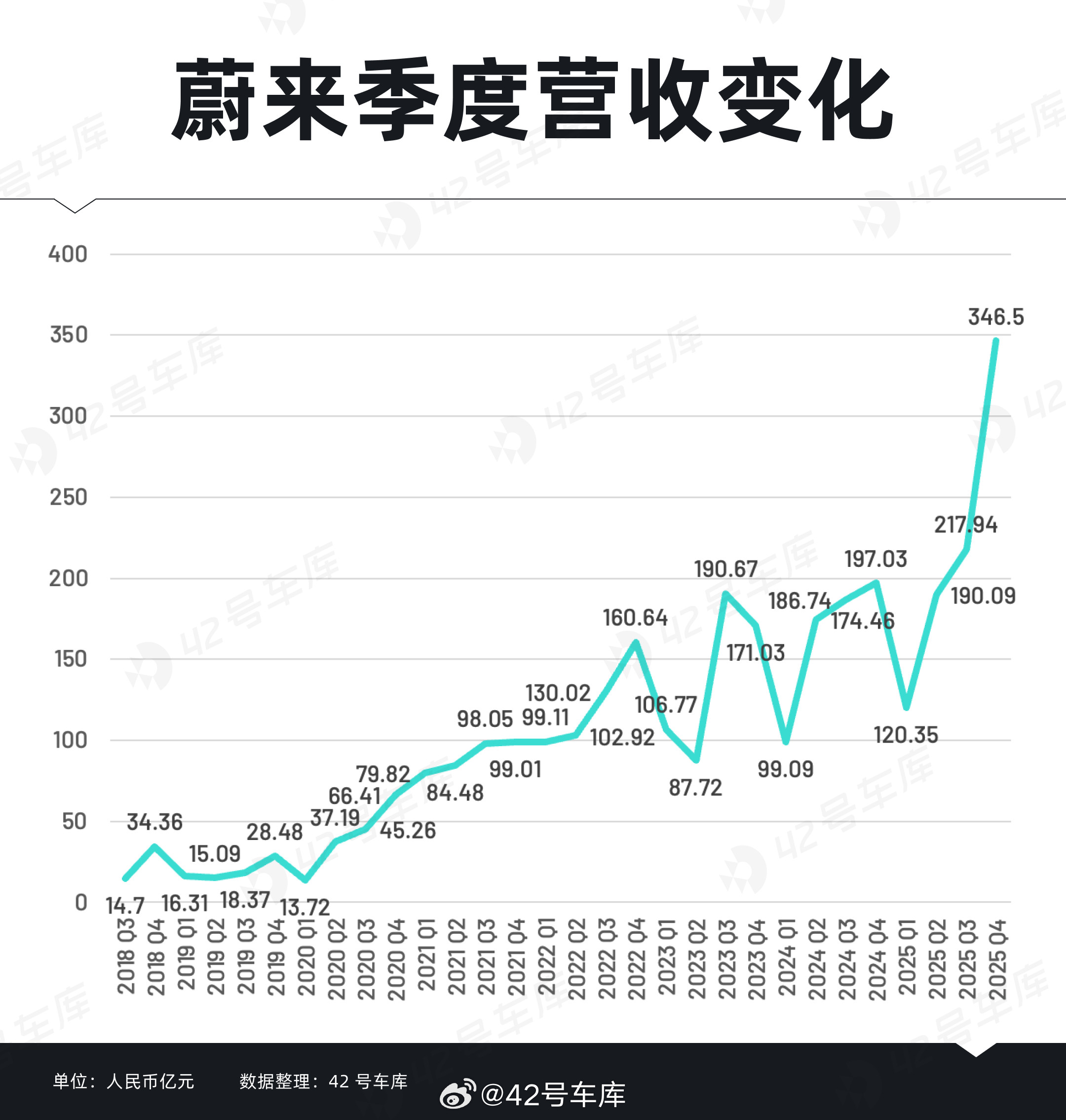 我们总结了一下从2018年Q3蔚来上市以来，所有的季度营收、毛利率、盈亏