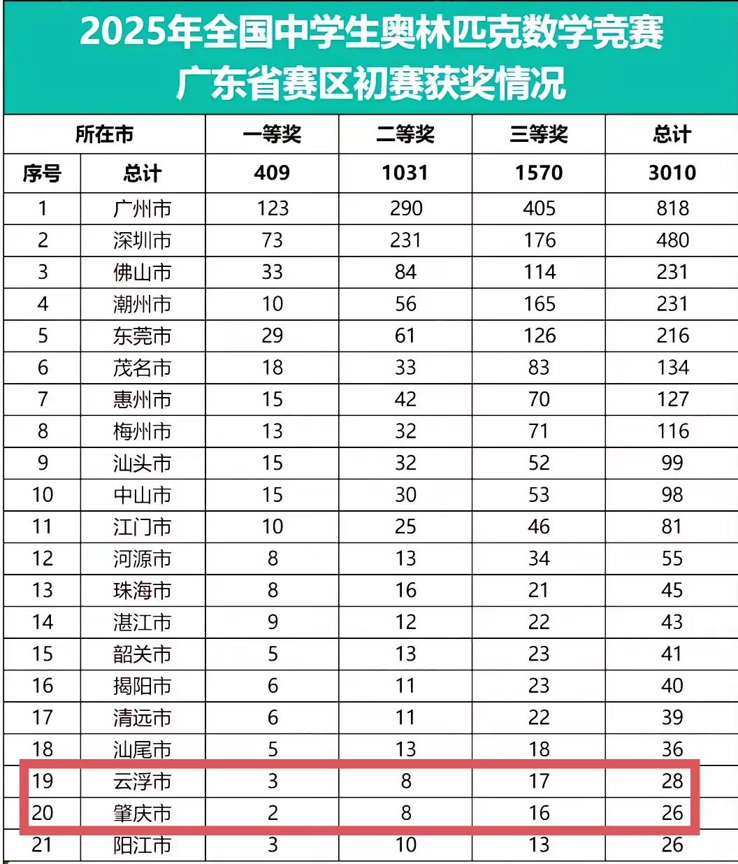 肇庆这是怎么了，2025年全国数学奥赛广东赛区获奖人数全省倒数第二，还比不上云浮