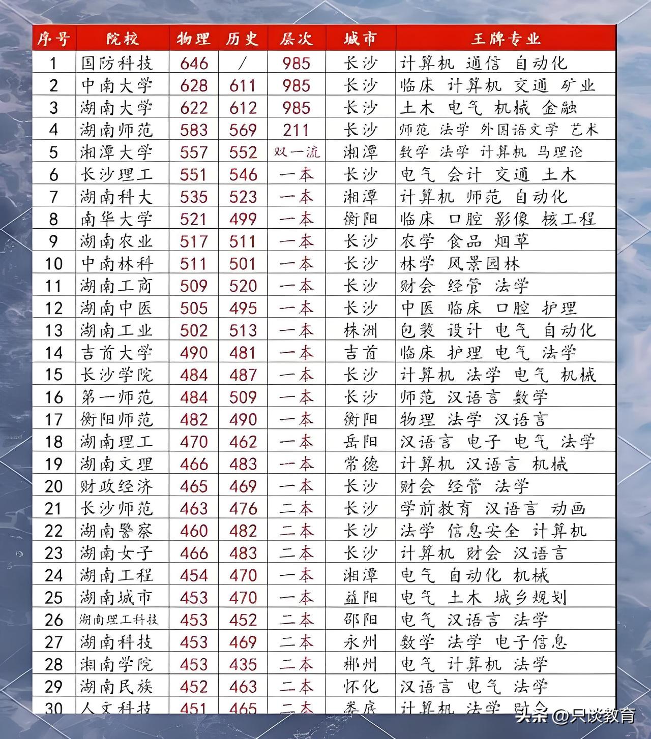 湖南省高考志愿填报最后一天了，过来人聊几点看法，供家长们参考！1.首择专