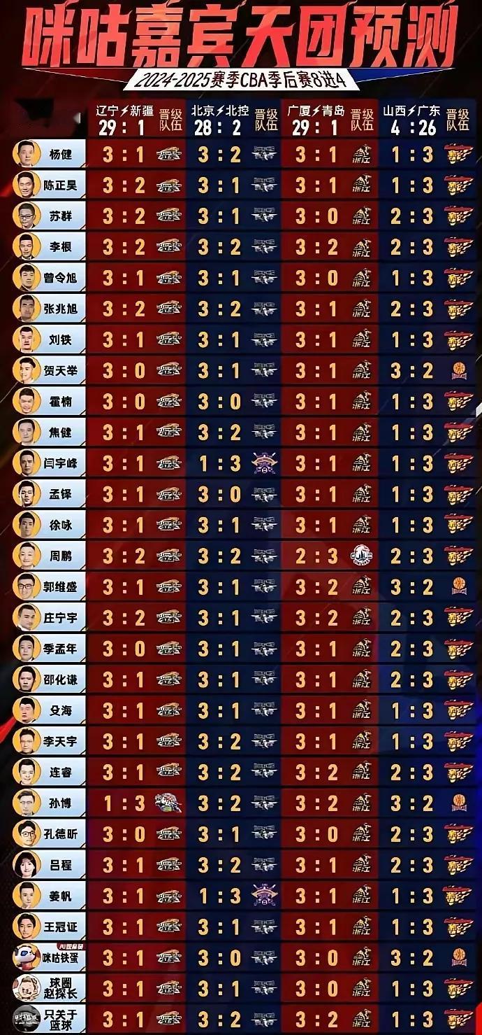 如今回过头来再看看咱们嘉宾天团的预测，4️⃣比2️⃣6️⃣的悬殊，当时没有人认为