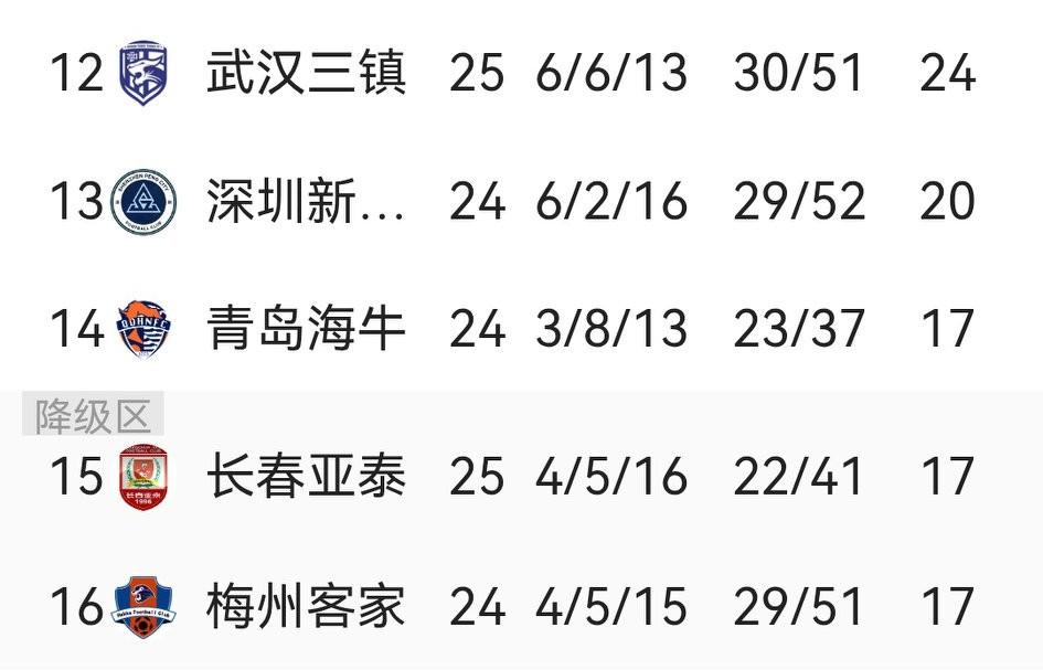 今晚，山东兄弟同争一口气，一口气就把梅州客家打来垫底。先是梅州主场自己不争气